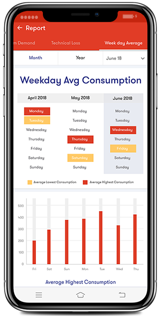 Compare your daily power consumption with sales